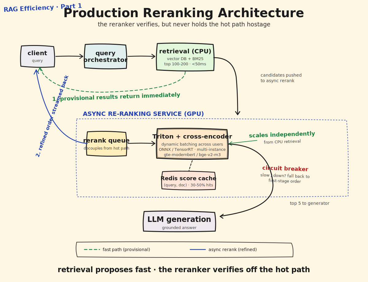 Production reranking architecture with provisional retrieval results and an asynchronous GPU reranking service