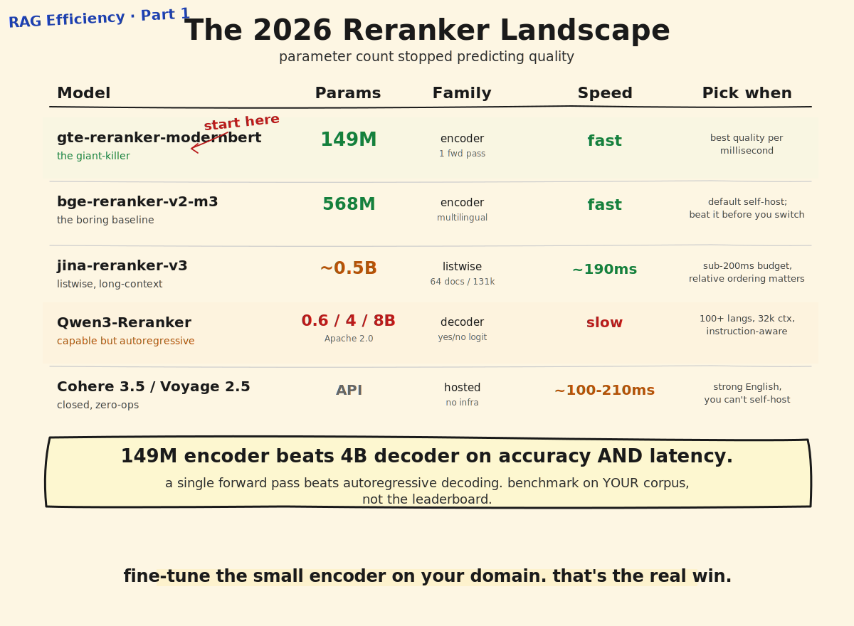 The 2026 reranker landscape comparing model size, family, speed, and best use case