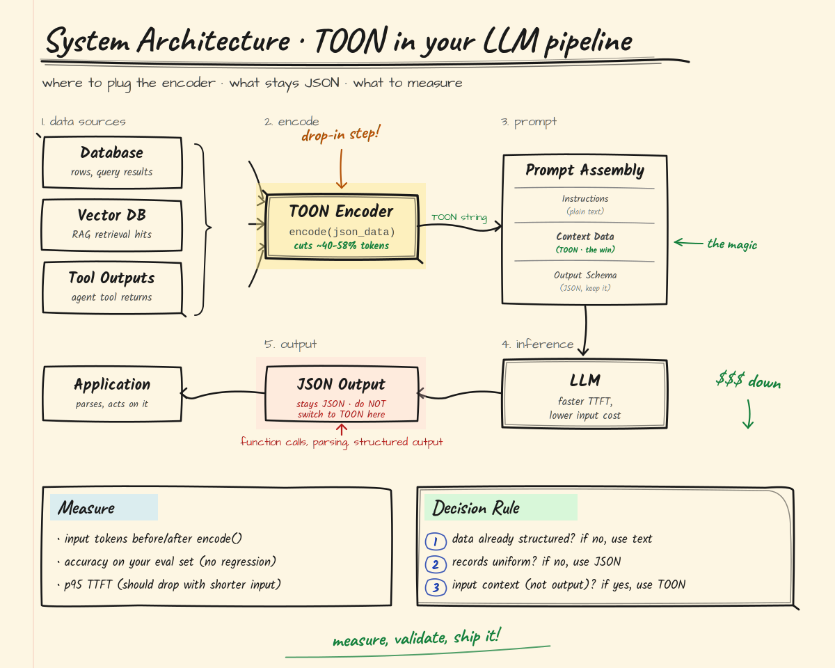System architecture: TOON in your LLM pipeline