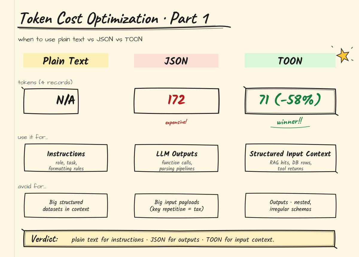 Token cost comparison: Plain Text vs JSON vs TOON